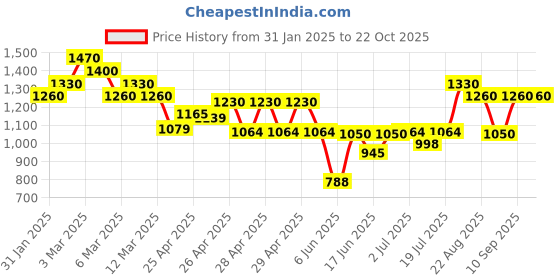 ajio.com royal export x ag Women Embroidered Straight Kurta & Pants with Dupatta Set royal export x ag Price History Graph from 31 Jan 2025 to 21 Oct 2025