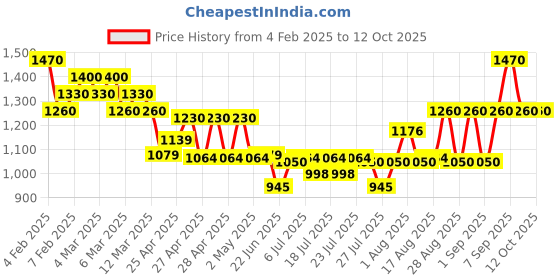 ajio.com royal export x ag Women Embroidered Straight Kurta & Pants with Dupatta Set royal export x ag Price History Graph from 4 Feb 2025 to 12 Oct 2025