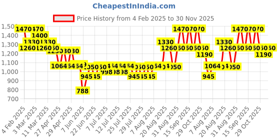 ajio.com royal export x ag Women Embroidered Straight Kurta & Pants with Dupatta Set royal export x ag Price History Graph from 4 Feb 2025 to 30 Nov 2025