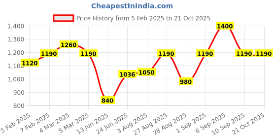 ajio.com royal export x ag Women Embroidered Straight Kurta & Pants with Dupatta Set royal export x ag Price History Graph from 5 Feb 2025 to 21 Oct 2025