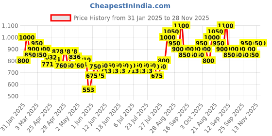 ajio.com royal export x ag Women Embroidered Straight Kurta & Sharara with Dupatta Set royal export x ag Price History Graph from 31 Jan 2025 to 27 Nov 2025