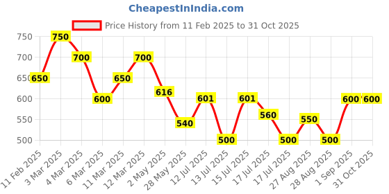 ajio.com royal export x ag Women Embroidered Straight Kurta with Pants & Dupatta royal export x ag Price History Graph from 11 Feb 2025 to 31 Oct 2025