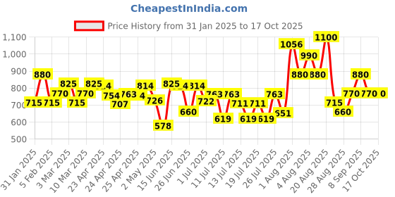 ajio.com royal export x ag Women Embroidered Straight Kurta with Pants & Dupatta royal export x ag Price History Graph from 31 Jan 2025 to 16 Oct 2025