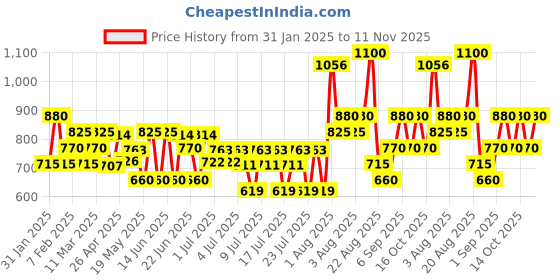 ajio.com royal export x ag Women Embroidered Straight Kurta with Pants & Dupatta royal export x ag Price History Graph from 31 Jan 2025 to 11 Nov 2025