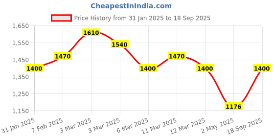 ajio.com royal export x ag Women Embroidered Straight Kurta with Pants & Dupatta royal export x ag Price History Graph from 31 Jan 2025 to 18 Sep 2025