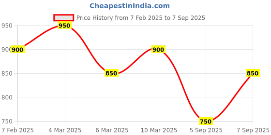 ajio.com royal export x ag Women Embroidered Straight Kurta with Pants & Dupatta royal export x ag Price History Graph from 7 Feb 2025 to 7 Sep 2025