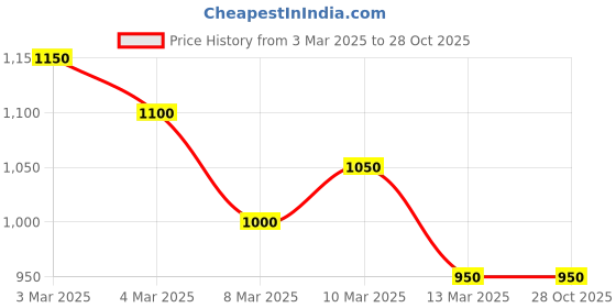 ajio.com royal export x ag Women Embroidered Straight Kurta with Pants & Dupatta royal export x ag Price History Graph from 3 Mar 2025 to 27 Oct 2025