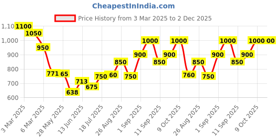 ajio.com royal export x ag Women Embroidered Straight Kurta with Pants & Dupatta royal export x ag Price History Graph from 3 Mar 2025 to 2 Dec 2025