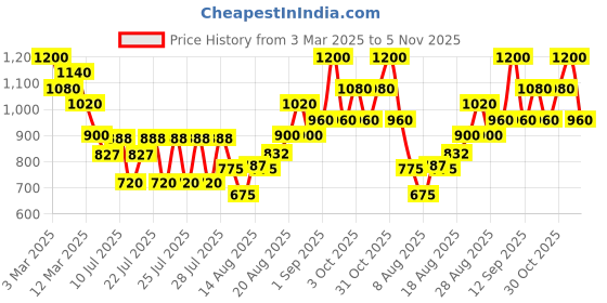 ajio.com royal export x ag Women Embroidered Straight Kurta with Pants & Dupatta royal export x ag Price History Graph from 3 Mar 2025 to 5 Nov 2025