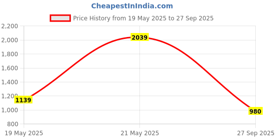 ajio.com royal export x ag Women Embroidered Straight Kurta with Pants & Dupatta royal export x ag Price History Graph from 19 May 2025 to 27 Sep 2025
