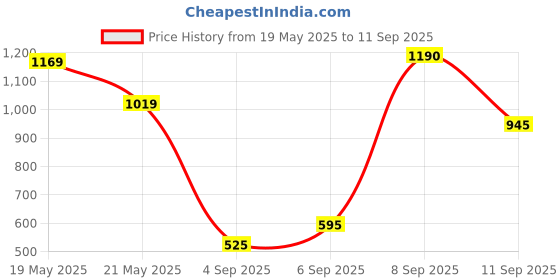 ajio.com royal export x ag Women Embroidered Straight Kurta with Pants & Dupatta royal export x ag Price History Graph from 19 May 2025 to 11 Sep 2025