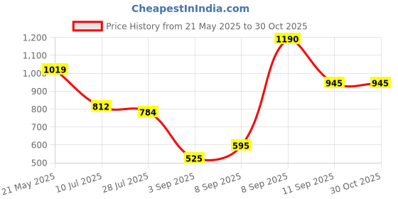 ajio.com royal export x ag Women Embroidered Straight Kurta with Pants & Dupatta royal export x ag Price History Graph from 21 May 2025 to 28 Oct 2025