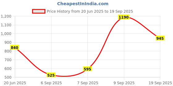 ajio.com royal export x ag Women Embroidered Straight Kurta with Pants & Dupatta royal export x ag Price History Graph from 20 Jun 2025 to 19 Sep 2025