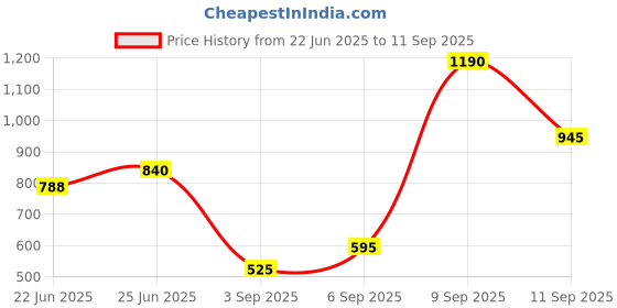 ajio.com royal export x ag Women Embroidered Straight Kurta with Pants & Dupatta royal export x ag Price History Graph from 22 Jun 2025 to 11 Sep 2025