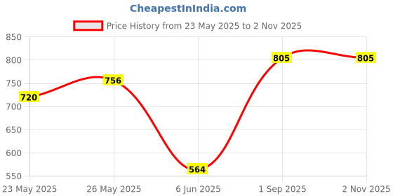 ajio.com royal export x ag Women Embroidered Straight Kurta with Pants & Dupatta  royal export x ag Price History Graph from 23 May 2025 to 31 Oct 2025