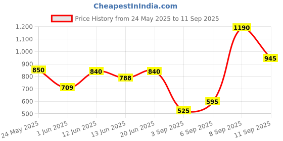 ajio.com royal export x ag Women Embroidered Straight Kurta with Pants & Dupatta royal export x ag Price History Graph from 24 May 2025 to 11 Sep 2025
