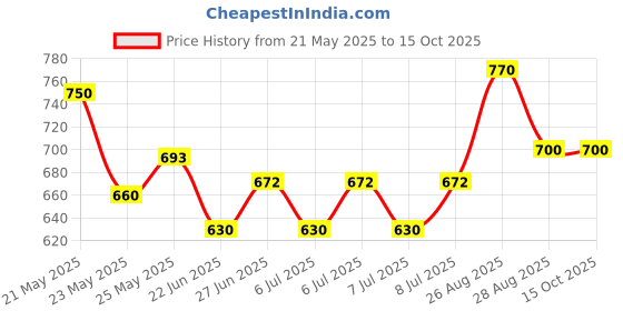 ajio.com royal export x ag Women Embroidered Straight Kurta with Pants & Dupatta royal export x ag Price History Graph from 21 May 2025 to 14 Oct 2025