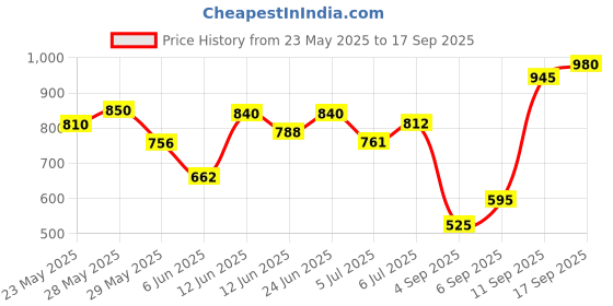 ajio.com royal export x ag Women Embroidered Straight Kurta with Pants & Dupatta royal export x ag Price History Graph from 23 May 2025 to 17 Sep 2025