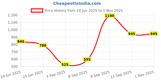ajio.com royal export x ag Women Embroidered Straight Kurta with Pants & Dupatta royal export x ag Price History Graph from 24 Jun 2025 to 31 Oct 2025