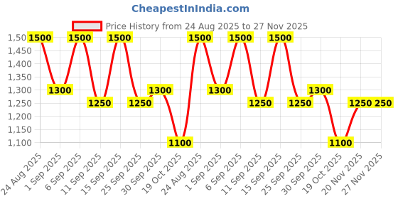 ajio.com royal export x ag Women Embroidered Straight Kurta with Pants & Dupatta royal export x ag Price History Graph from 24 Aug 2025 to 27 Nov 2025