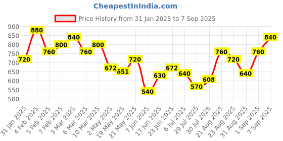 ajio.com royal export x ag Women Embroidery Kurta Set royal export x ag Price History Graph from 31 Jan 2025 to 7 Sep 2025