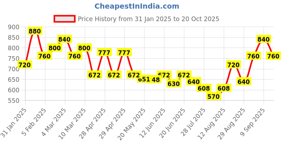 ajio.com royal export x ag Women Embroidery Kurta Set royal export x ag Price History Graph from 31 Jan 2025 to 20 Oct 2025