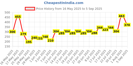 ajio.com royal export x ag Women Embroidery Straight Kurta royal export x ag Price History Graph from 16 May 2025 to 5 Sep 2025