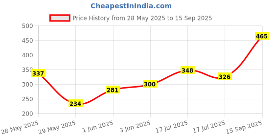 ajio.com royal export x ag Women Embroidery Straight Kurta royal export x ag Price History Graph from 28 May 2025 to 15 Sep 2025