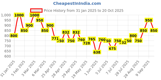 ajio.com royal export x ag Women Floral Kurta Set royal export x ag Price History Graph from 31 Jan 2025 to 20 Oct 2025