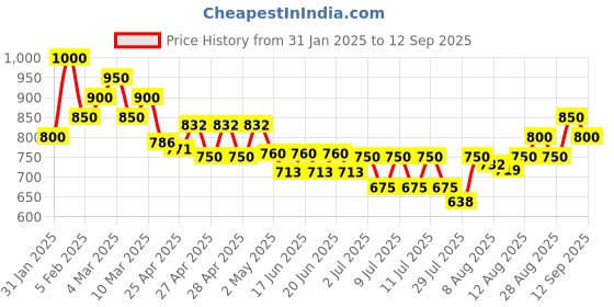 ajio.com royal export x ag Women Floral Kurta Set royal export x ag Price History Graph from 31 Jan 2025 to 12 Sep 2025