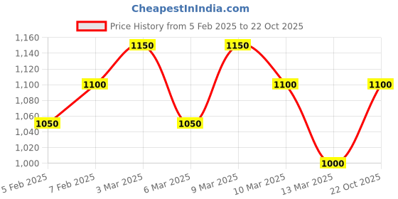 ajio.com royal export x ag Women Floral Print Anarkali Kurta with Pants & Dupatta royal export x ag Price History Graph from 5 Feb 2025 to 22 Oct 2025