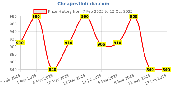 ajio.com royal export x ag Women Floral Print Flared Kurta & Pants with Dupatta Set royal export x ag Price History Graph from 7 Feb 2025 to 13 Oct 2025