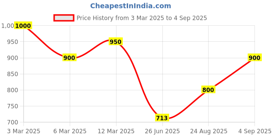ajio.com royal export x ag Women Floral Print Flared Kurta with Pants & Dupatta royal export x ag Price History Graph from 3 Mar 2025 to 4 Sep 2025