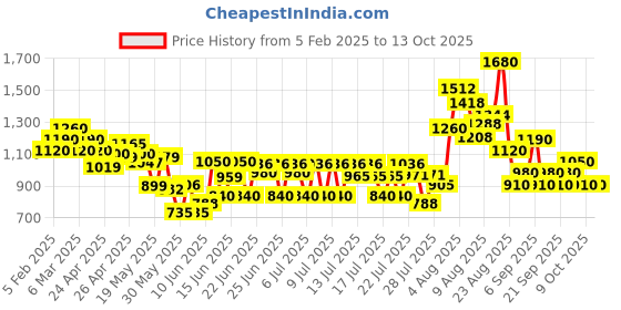 ajio.com royal export x ag Women Floral Print Straight Kurta & Sharara with Dupatta Set royal export x ag Price History Graph from 5 Feb 2025 to 13 Oct 2025