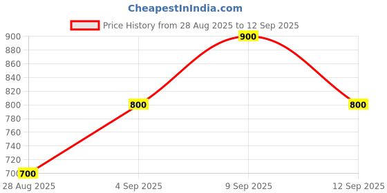 ajio.com royal export x ag Women Floral Print Straight Kurta with Palazzos royal export x ag Price History Graph from 28 Aug 2025 to 12 Sep 2025