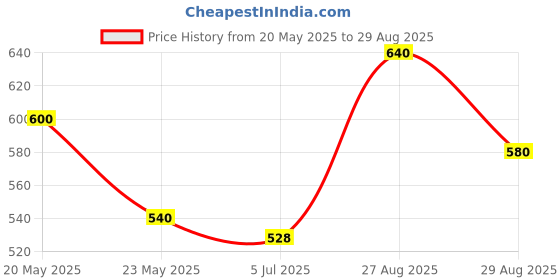ajio.com royal export x ag Women Floral Print Straight Kurta with Pants royal export x ag Price History Graph from 20 May 2025 to 29 Aug 2025