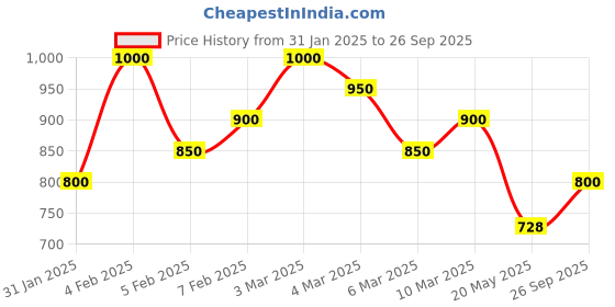 ajio.com royal export x ag Women Floral Print Straight Kurta with Pants & Dupatta royal export x ag Price History Graph from 31 Jan 2025 to 26 Sep 2025