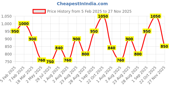 ajio.com royal export x ag Women Floral Print Straight Kurta with Pants & Dupatta royal export x ag Price History Graph from 5 Feb 2025 to 27 Nov 2025
