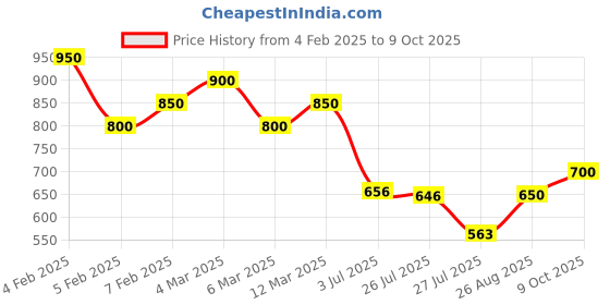ajio.com royal export x ag Women Leheriya Print Straight Kurta with Pants & Dupatta royal export x ag Price History Graph from 4 Feb 2025 to 9 Oct 2025