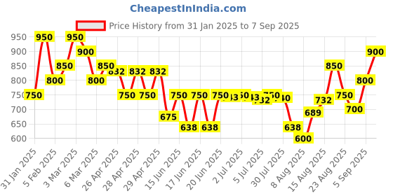 ajio.com royal export x ag Women Paisley Print Straight Kurta with Pants & Dupatta royal export x ag Price History Graph from 31 Jan 2025 to 7 Sep 2025