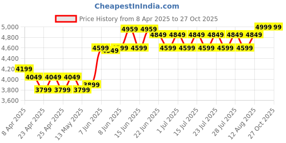 ajio.com behoma Royal Garden Brass Bowl behoma Price History Graph from 8 Apr 2025 to 27 Oct 2025