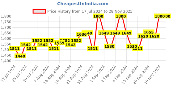 ajio.com royal kurta Long Kurta with Mandarin Collar royal kurta Price History Graph from 17 Jul 2024 to 28 Nov 2025