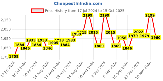 ajio.com royal kurta Long Kurta with Self-Design royal kurta Price History Graph from 17 Jul 2024 to 15 Oct 2025