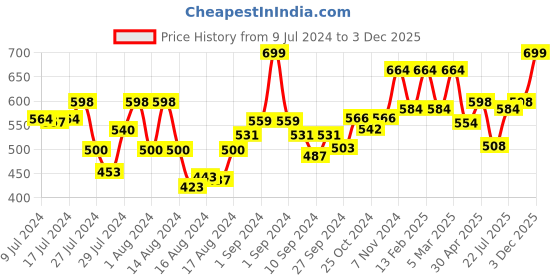 ajio.com royal son CHI00108-C7 Hexagonal Full-Rim Polarised Round Sunglasses royal son Price History Graph from 9 Jul 2024 to 3 Dec 2025
