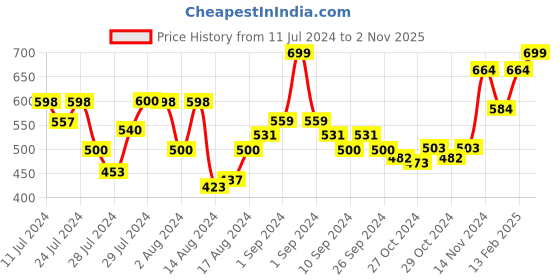 ajio.com royal son CHI00121-C2 Full-Rim Square Sunglasses royal son Price History Graph from 11 Jul 2024 to 2 Nov 2025