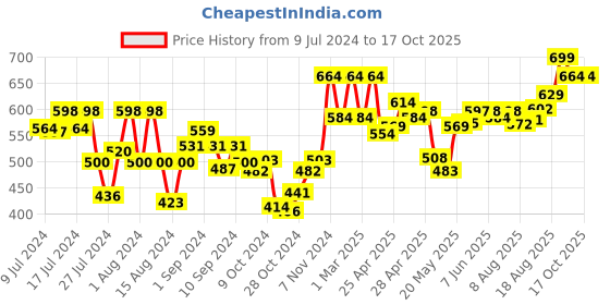 ajio.com royal son CHI00123-C1 Full-Rim Rectangular Sunglasses royal son Price History Graph from 9 Jul 2024 to 17 Oct 2025