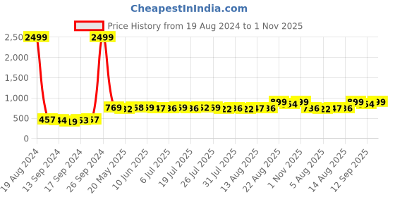 ajio.com royal son CHI00167-C1 UV Protected Square Sunglasses royal son Price History Graph from 19 Aug 2024 to 1 Nov 2025