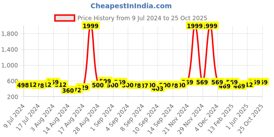 ajio.com royal son CHI0075-R1 Full-Rim Frame Sunglasses royal son Price History Graph from 9 Jul 2024 to 24 Oct 2025