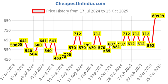 ajio.com royal son CHI0082-C3 Full-Rim Mirrored Aviators royal son Price History Graph from 17 Jul 2024 to 14 Oct 2025