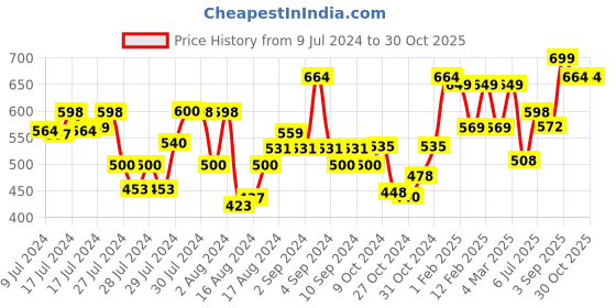 ajio.com royal son CHI0085-C2 Full-Rim Rectangular Sunglasses royal son Price History Graph from 9 Jul 2024 to 30 Oct 2025